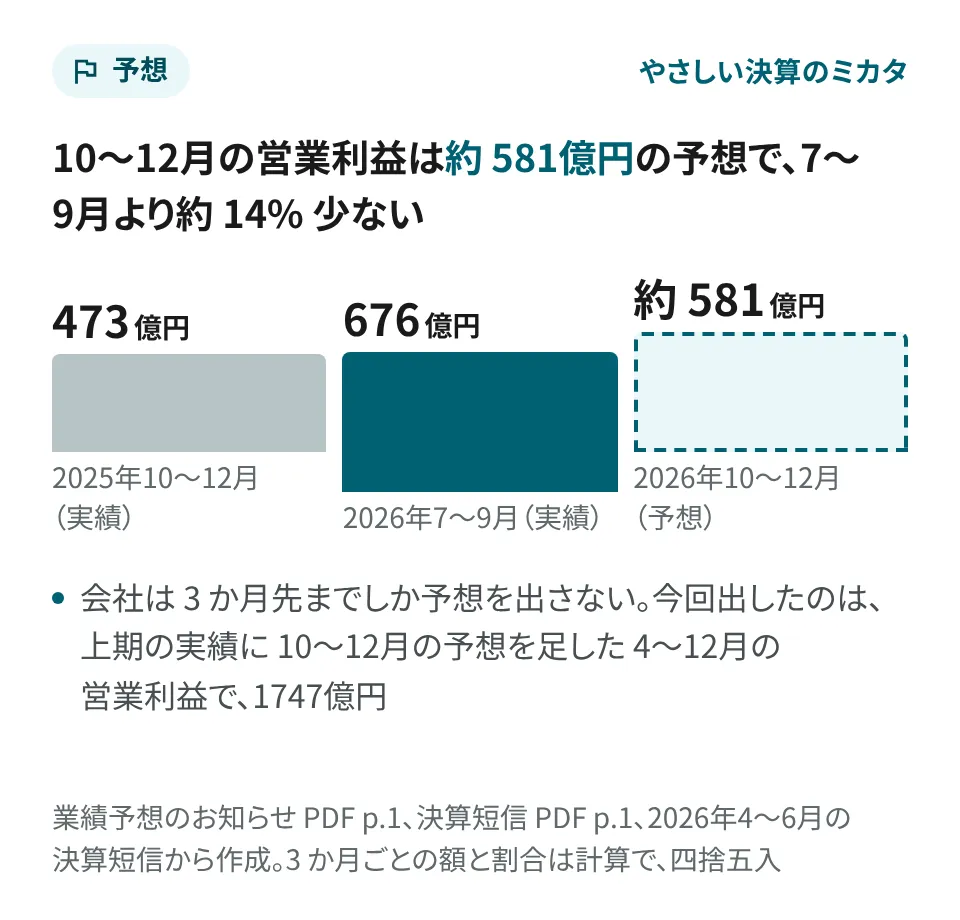 要点の画像。10〜12月の営業利益は約 581億円の予想で、2026年7〜9月の 676億円より約 14% 少ない。2025年10〜12月は 473億円（3 か月ごとの額と割合は計算）。会社は 3 か月先までしか予想を出さない。今回出したのは、上期の実績に 10〜12月の予想を足した 4〜12月の営業利益で、1747億円