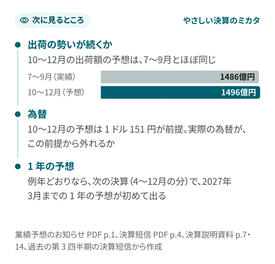 要点の画像。次に見るところは 3 つ。1 つ目は出荷の勢いが続くか。10〜12月の出荷額の予想は 1496億円で、7〜9月の 1486億円とほぼ同じ。2 つ目は為替。10〜12月の予想は 1 ドル 151 円が前提で、実際の為替がこの前提から外れるか。3 つ目は 1 年の予想。例年どおりなら、次の決算（4〜12月の分）で、2027年3月までの 1 年の予想が初めて出る