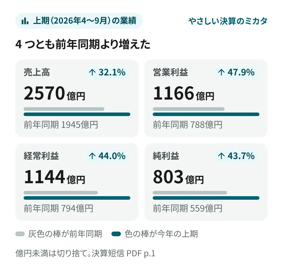 要点の画像。上期（2026年4〜9月）の業績は、4 つとも前年同期より増えた。売上高は 2570億円で、前年同期の 1945億円より 32.1% 増。営業利益は 1166億円で、788億円より 47.9% 増。経常利益は 1144億円で、794億円より 44.0% 増。純利益は 803億円で、559億円より 43.7% 増