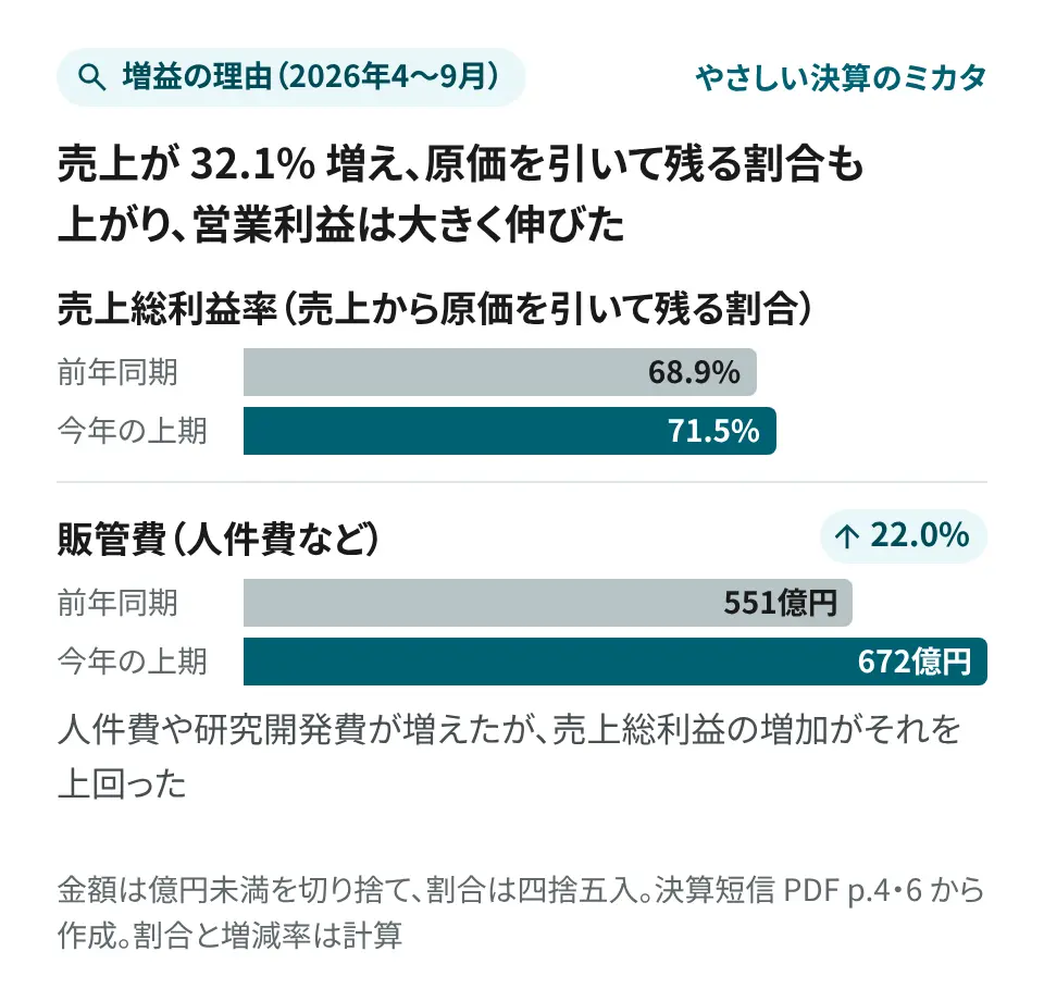 要点の画像。上期（2026年4〜9月）は、売上が 32.1% 増え、原価を引いて残る割合も上がり、営業利益は大きく伸びた。売上総利益率は、前年同期の 68.9% から 71.5% に上がった（計算）。人件費などの販管費は、551億円から 672億円に 22.0% 増えた（計算）が、売上総利益の増加がそれを上回った