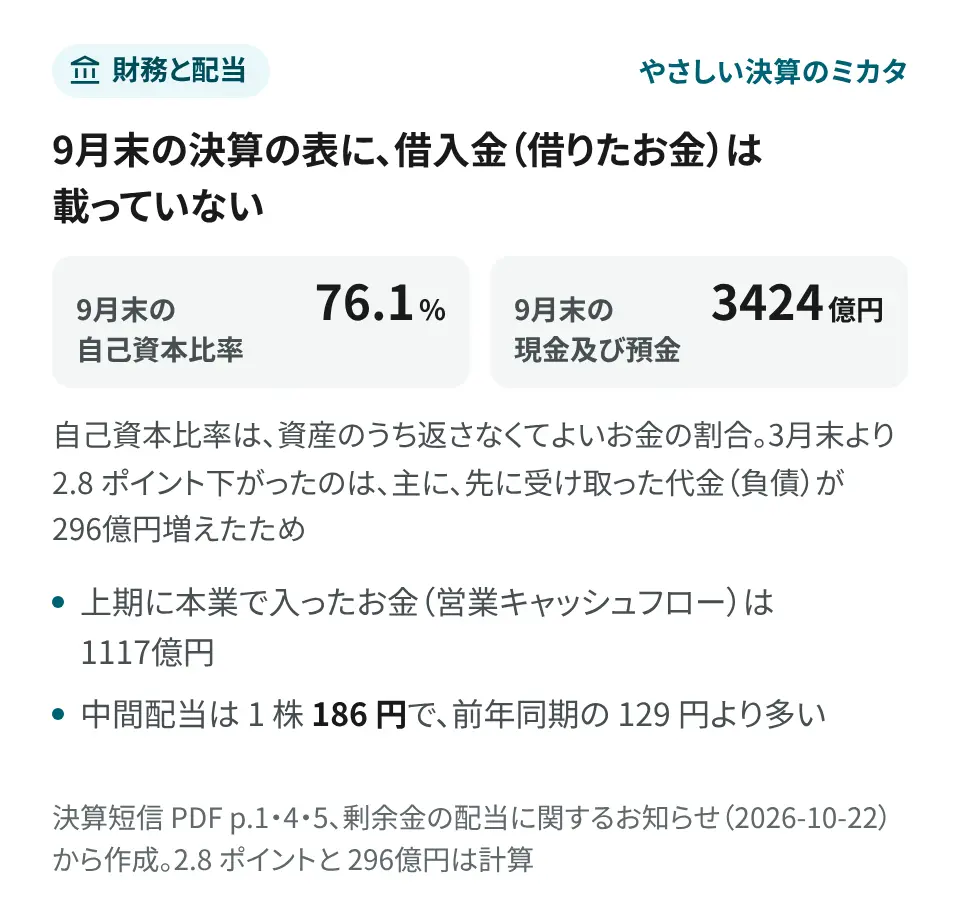 要点の画像。9月末の決算の表に、借入金（借りたお金）は載っていない。9月末の自己資本比率は 76.1%、現金及び預金は 3424億円。自己資本比率は、資産のうち返さなくてよいお金の割合で、3月末より 2.8 ポイント下がった。主に、先に受け取った代金（負債）が 296億円増えたため（計算）。上期に本業で入ったお金（営業キャッシュフロー）は 1117億円。中間配当は 1 株 186 円で、前年同期の 129 円より多い