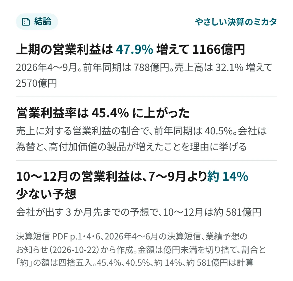要点の画像。上期（2026年4〜9月）の営業利益は、前年同期の 788億円より 47.9% 増えて 1166億円。売上高は 32.1% 増えて 2570億円。売上に対する営業利益の割合（営業利益率）は、前年同期の 40.5% から 45.4% に上がった（計算）。会社は為替と、高付加価値の製品が増えたことを理由に挙げる。会社は 3 か月先までしか予想を出さず、10〜12月の営業利益は約 581億円で、7〜9月より約 14% 少ない予想（計算）