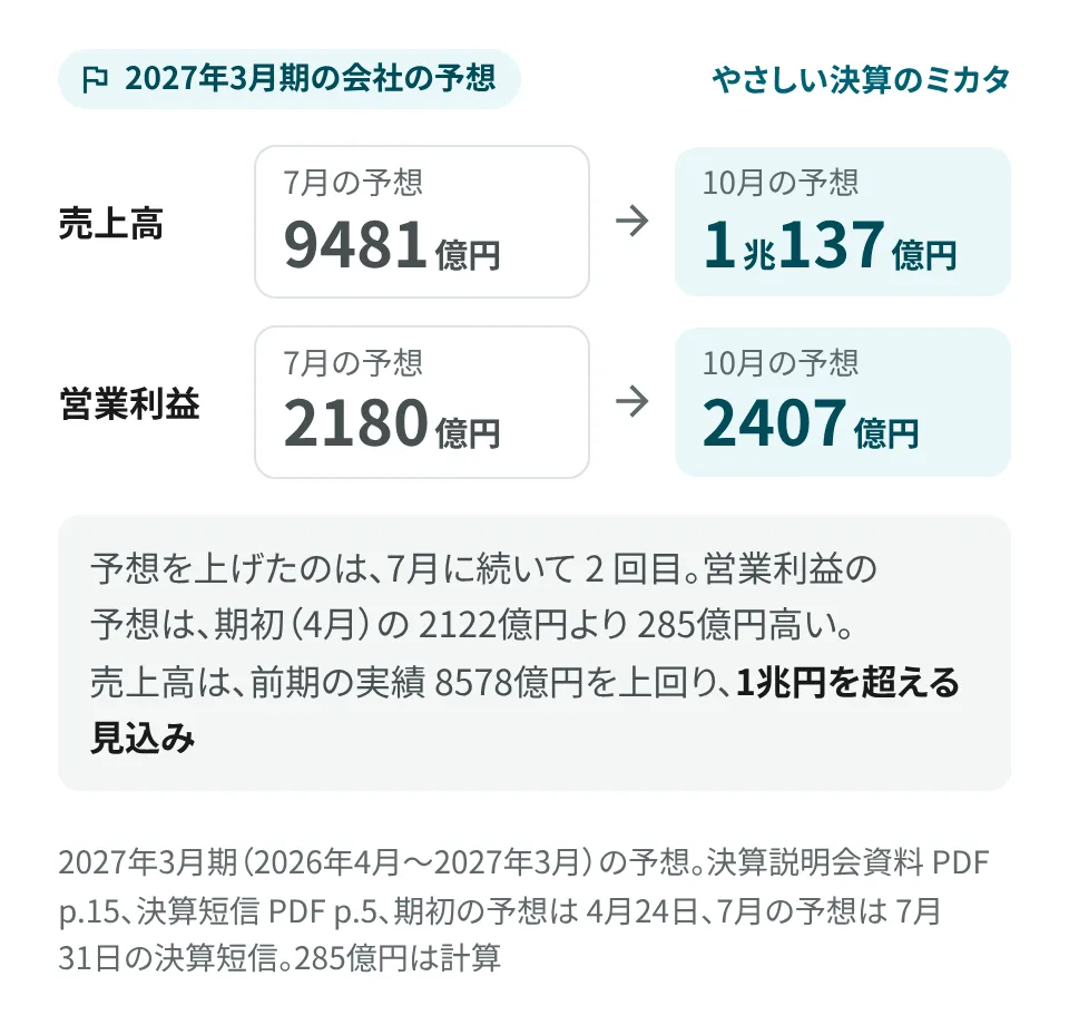 要点の画像。2027年3月期（2026年4月〜2027年3月）の会社の予想。売上高は 7月の予想の 9481億円から 10月の予想は 1兆137億円に、営業利益は 2180億円から 2407億円に上げた。予想を上げたのは 7月に続いて 2 回目で、営業利益の予想は期初（4月）の 2122億円より 285億円高い（計算）。売上高は前期の実績 8578億円を上回り、1兆円を超える見込み