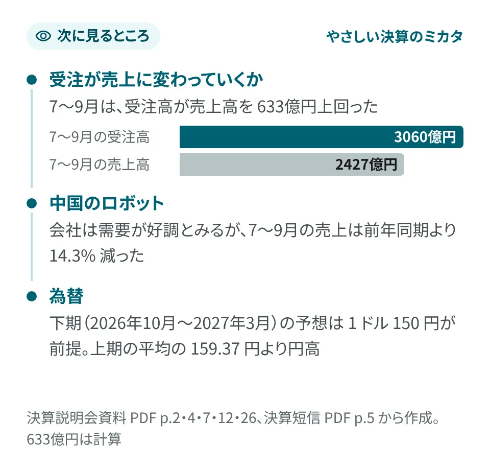 要点の画像。次に見るところは 3 つ。1 つ目は受注が売上に変わっていくか。7〜9月は、受注高 3060億円が売上高 2427億円を 633億円上回った（計算）。2 つ目は中国のロボット。会社は需要が好調とみるが、7〜9月の売上は前年同期より 14.3% 減った。3 つ目は為替。下期（2026年10月〜2027年3月）の予想は 1 ドル 150 円が前提で、上期の平均の 159.37 円より円高