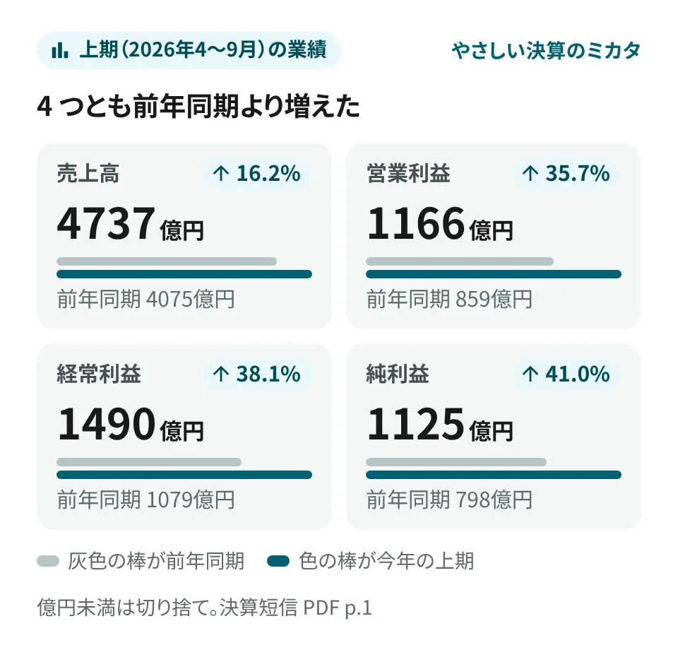 要点の画像。上期（2026年4〜9月）の業績は、4 つとも前年同期より増えた。売上高は 4737億円で、前年同期の 4075億円より 16.2% 増。営業利益は 1166億円で、859億円より 35.7% 増。経常利益は 1490億円で、1079億円より 38.1% 増。純利益は 1125億円で、798億円より 41.0% 増