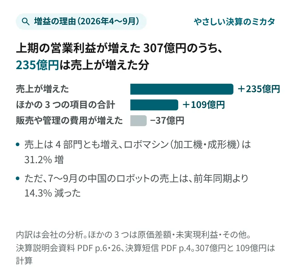 要点の画像。上期（2026年4〜9月）の営業利益が増えた 307億円の内訳（会社の分析、307億円は計算）。売上が増えた分が 235億円、ほかの 3 つの項目（原価差額・未実現利益・その他）の合計が 109億円増やし（計算）、販売や管理の費用が増えた分が 37億円減らした。売上は 4 部門とも増え、ロボマシン（加工機・成形機）は 31.2% 増。ただ、7〜9月の中国のロボットの売上は、前年同期より 14.3% 減った