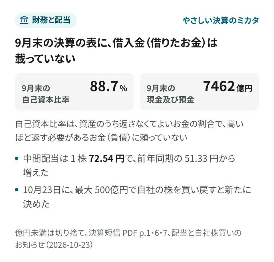 要点の画像。9月末の決算の表に、借入金（借りたお金）は載っていない。9月末の自己資本比率は 88.7%、現金及び預金は 7462億円。自己資本比率は、資産のうち返さなくてよいお金の割合で、高いほど返す必要があるお金（負債）に頼っていない。中間配当は 1 株 72.54 円で、前年同期の 51.33 円から増えた。10月23日に、最大 500億円で自社の株を買い戻すと新たに決めた