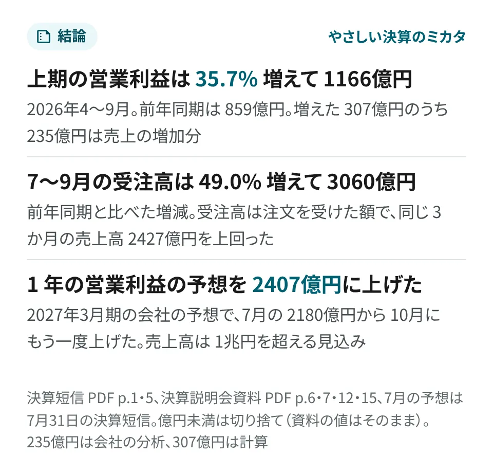 要点の画像。上期（2026年4〜9月）の営業利益は、前年同期の 859億円より 35.7% 増えて 1166億円。増えた 307億円のうち 235億円は、売上が増えた分（会社の分析、307億円は計算）。7〜9月の受注高（注文を受けた額）は、前年同期より 49.0% 増えて 3060億円で、同じ 3 か月の売上高 2427億円を上回った。1 年（2027年3月期）の営業利益の会社の予想は、7月に 2180億円としていたのを、10月にもう一度上げて 2407億円にした。売上高は 1兆円を超える見込み