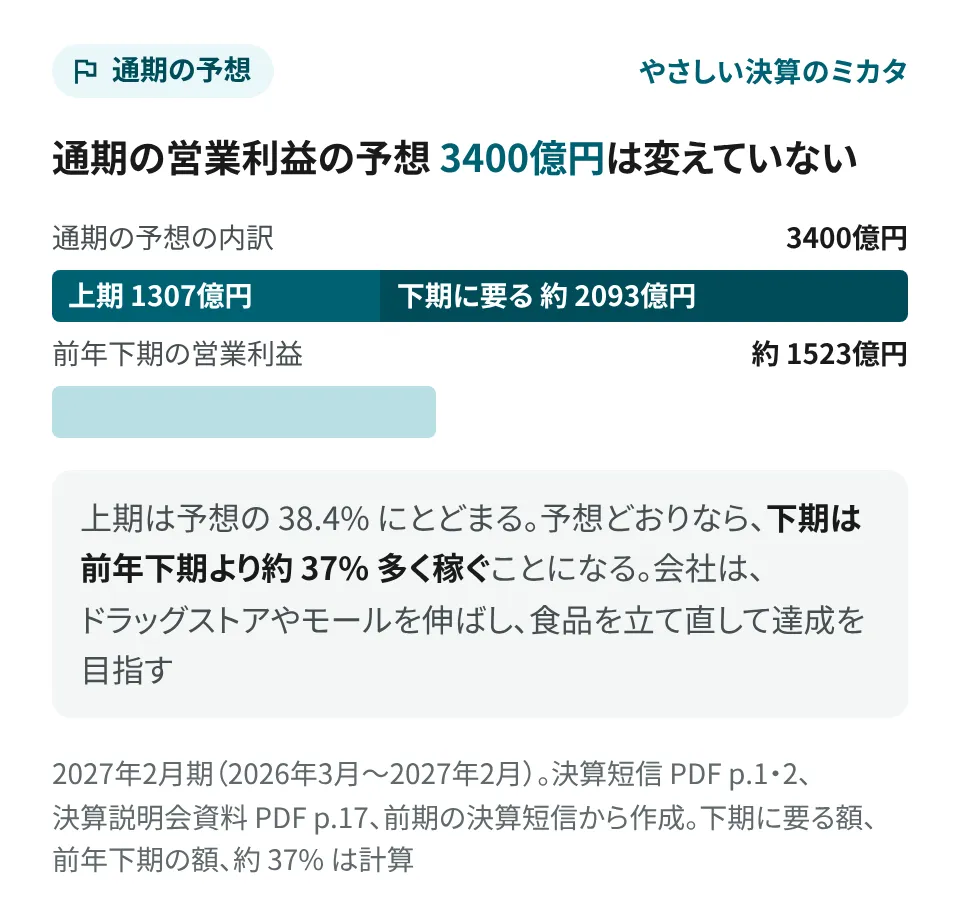要点の画像。2027年2月期(2026年3月〜2027年2月)の通期の営業利益の予想 3400億円は変えていない。上期は 1307億円で予想の 38.4%。予想どおりなら、下期は約 2093億円が要り、前年下期の約 1523億円より約 37% 多く稼ぐことになる(計算)。会社は、ドラッグストアやモールを伸ばし、食品を立て直して達成を目指す