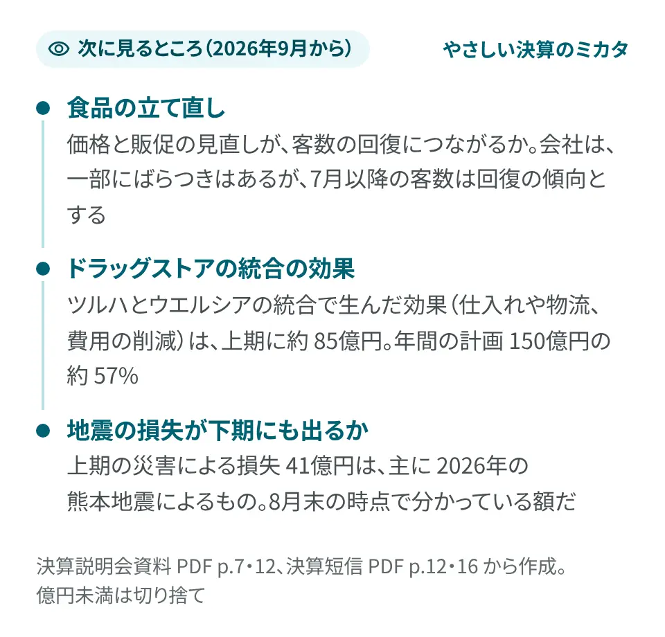 要点の画像。2026年9月から次に見るところは 3 つ。1 つ目は食品の立て直し。価格と販促の見直しが客数の回復につながるか。会社は、一部にばらつきはあるが、7月以降の客数は回復の傾向とする。2 つ目はドラッグストアの統合の効果。ツルハとウエルシアの統合で生んだ効果(仕入れや物流、費用の削減)は、上期に約 85億円で、年間の計画 150億円の約 57%。3 つ目は地震の損失が下期にも出るか。上期の災害による損失 41億円は、主に 2026年の熊本地震によるもので、8月末の時点で分かっている額