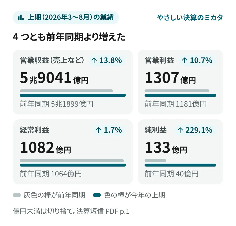 要点の画像。上期(2026年3〜8月)の業績は、4 つとも前年同期より増えた。営業収益(売上など)は 5兆9041億円で、前年同期の 5兆1899億円より 13.8% 増。営業利益は 1307億円で、1181億円より 10.7% 増。経常利益は 1082億円で、1064億円より 1.7% 増。純利益は 133億円で、40億円より 229.1% 増