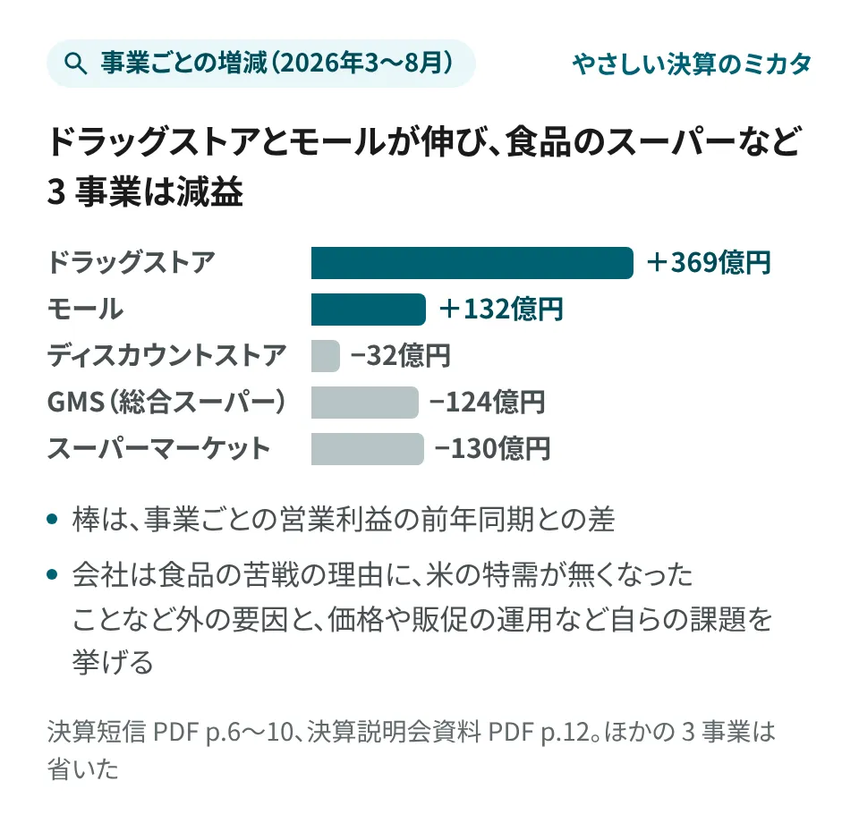 要点の画像。事業ごとの営業利益の前年同期との差(2026年3〜8月)。ドラッグストアは 369億円、モールは 132億円の増益。食品のスーパーなど 3 事業は減益で、ディスカウントストアが 32億円、GMS(総合スーパー)が 124億円、スーパーマーケットが 130億円の減益。会社は食品の苦戦の理由に、米の特需が無くなったことなど外の要因と、価格や販促の運用など自らの課題を挙げる