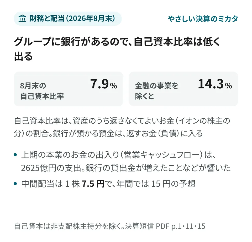 要点の画像。2026年8月末の財務と配当。グループに銀行があるので、自己資本比率は低く出る。8月末の自己資本比率は 7.9% で、金融の事業を除くと 14.3%。自己資本比率は、資産のうち返さなくてよいお金(イオンの株主の分。非支配株主持分は除く)の割合で、銀行が預かる預金は返すお金(負債)に入る。上期の本業のお金の出入り(営業キャッシュフロー)は 2625億円の支出で、銀行の貸出金が増えたことなどが響いた。中間配当は 1 株 7.5 円で、年間では 15 円の予想