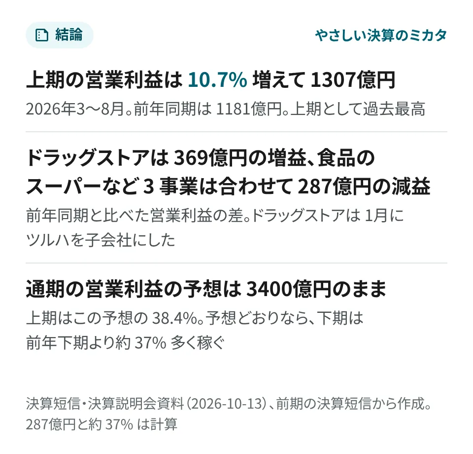 要点の画像。上期(2026年3〜8月)の営業利益は、前年同期の 1181億円より 10.7% 増えて 1307億円で、上期として過去最高。前年同期と比べた営業利益の差は、ドラッグストアが 369億円の増益で、食品のスーパーなど 3 事業は合わせて 287億円の減益(計算)。ドラッグストアは 1月にツルハを子会社にした。通期の営業利益の予想は 3400億円のまま。上期はこの予想の 38.4% で、予想どおりなら、下期は前年下期より約 37% 多く稼ぐ(計算)