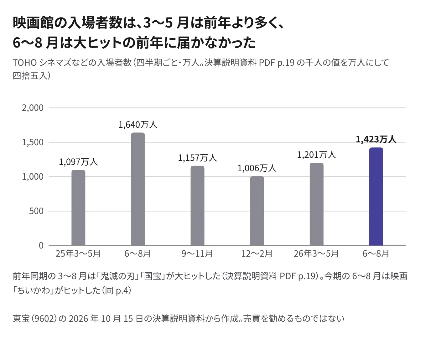 映画館の入場者数（四半期ごと・万人）。2025年3〜5月 1,097、6〜8月 1,640、9〜11月 1,157、12〜2月 1,006、2026年3〜5月 1,201、6〜8月 1,423