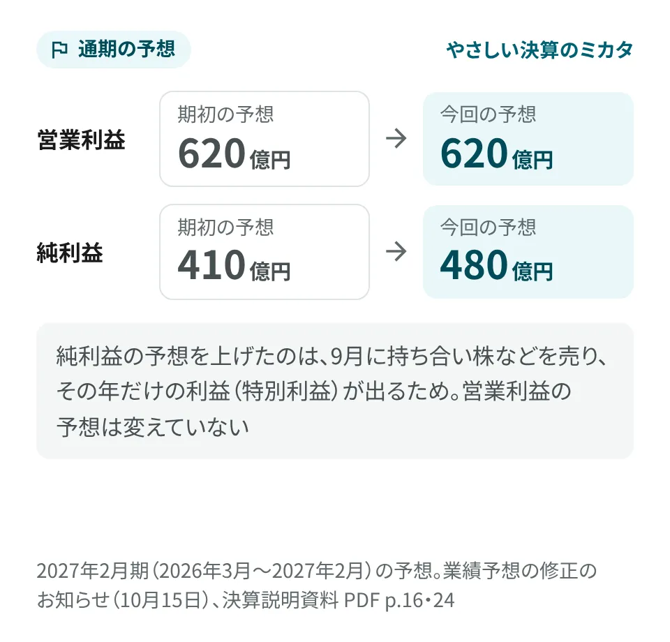 要点の画像。2027年2月期（2026年3月〜2027年2月）の予想。営業利益は期初の予想が 620億円で、今回の予想も 620億円で据え置き。純利益は 410億円から 480億円に上げた。純利益の予想を上げたのは、9月に持ち合い株などを売り、その年だけの利益（特別利益）が出るため