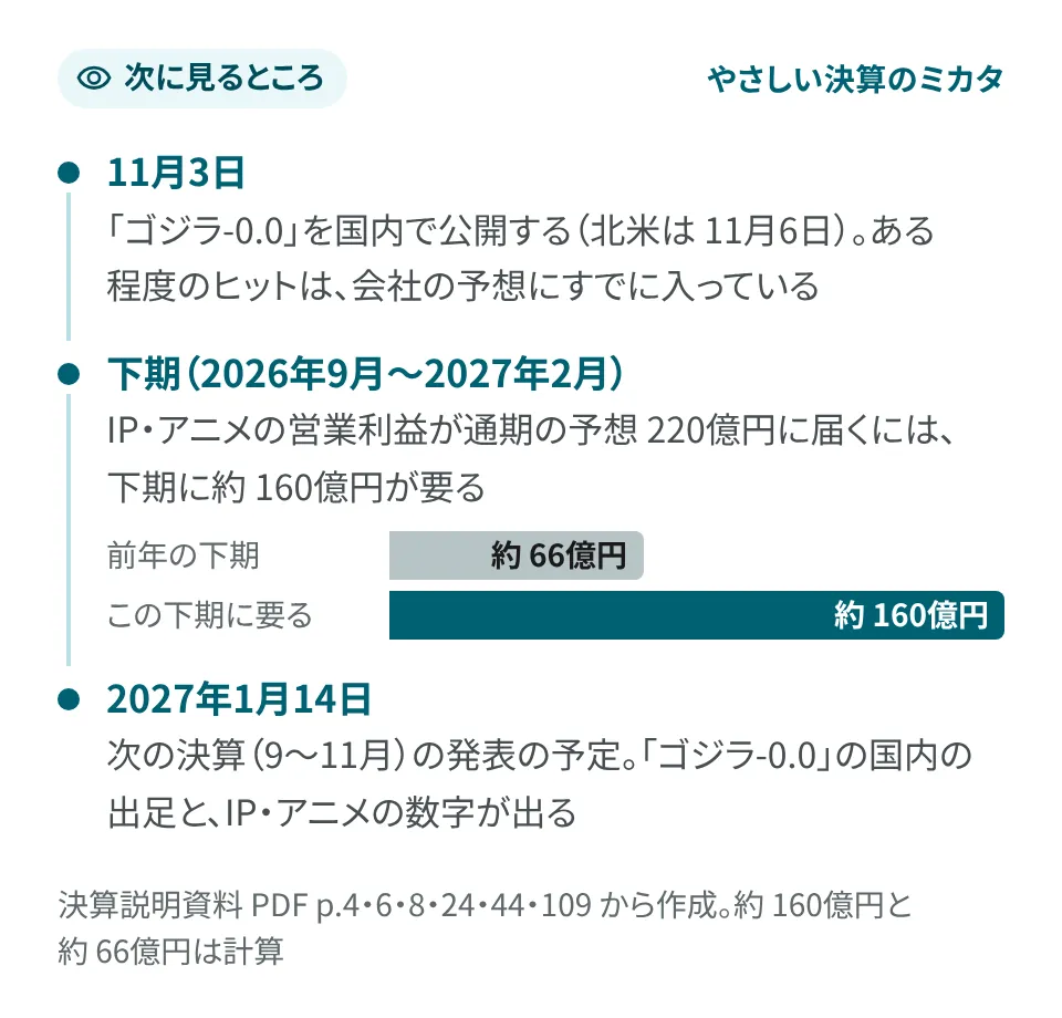要点の画像。11月3日に「ゴジラ-0.0」を国内で公開する（北米は 11月6日）。ある程度のヒットは、会社の予想にすでに入っている。IP・アニメの営業利益が通期の予想 220億円に届くには、下期（2026年9月〜2027年2月）に約 160億円が要る。前年の下期は約 66億円だった（計算）。2027年1月14日に次の決算（9〜11月）を発表する予定で、「ゴジラ-0.0」の国内の出足と、IP・アニメの数字が出る
