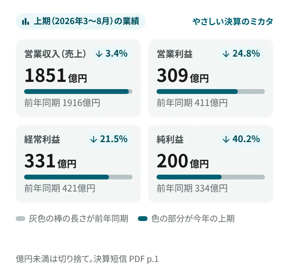 要点の画像。上期（2026年3〜8月）の業績。営業収入（売上）は 1851億円で、前年同期の 1916億円より 3.4% 減。営業利益は 309億円で、411億円より 24.8% 減。経常利益は 331億円で、421億円より 21.5% 減。純利益は 200億円で、334億円より 40.2% 減