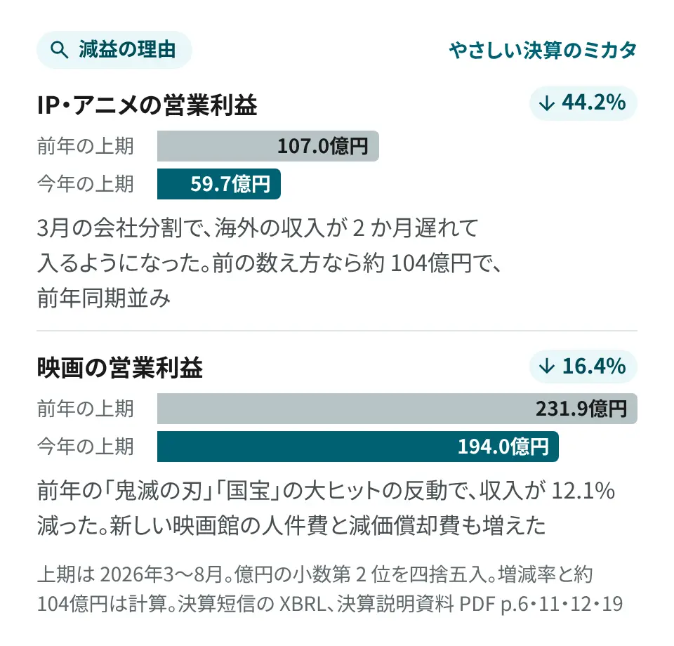 要点の画像。事業別の営業利益。IP・アニメは前年の上期の 107.0億円から今年の上期は 59.7億円に 44.2% 減、映画は 231.9億円から 194.0億円に 16.4% 減。IP・アニメは、3月の会社分割で海外の収入が 2 か月遅れて入るようになった。前の数え方なら約 104億円で、前年同期並み（計算）。映画は、前年の「鬼滅の刃」「国宝」の大ヒットの反動で、収入が 12.1% 減った（計算）。新しい映画館の人件費と減価償却費も増えた