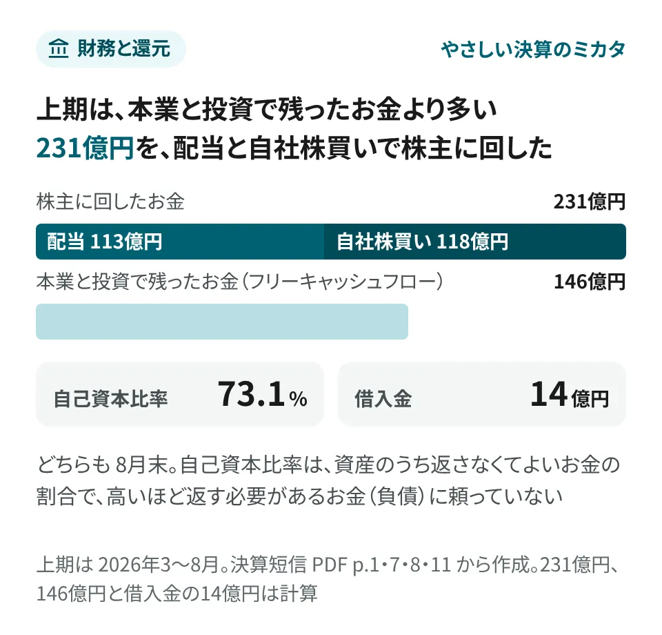 要点の画像。上期は、本業と投資で残ったお金（フリーキャッシュフロー）の 146億円より多い 231億円を、配当 113億円と自社株買い 118億円で株主に回した（計算）。8月末の自己資本比率は 73.1%、借入金は 14億円（計算）。自己資本比率は、資産のうち返さなくてよいお金の割合で、高いほど返す必要があるお金（負債）に頼っていない