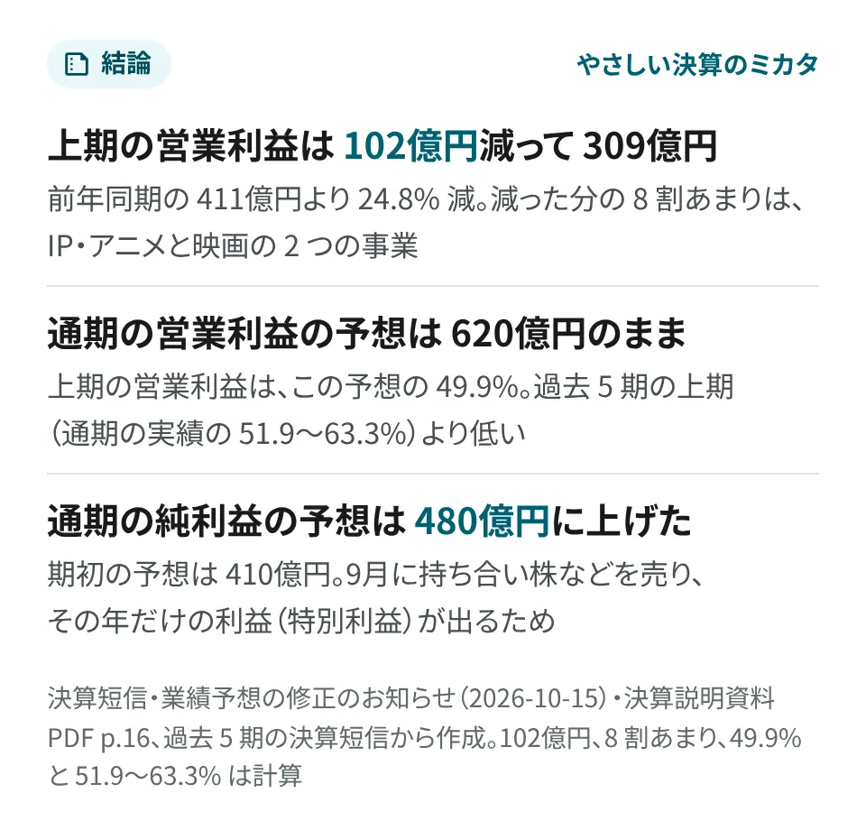 要点の画像。上期の営業利益は、前年同期の 411億円より 102億円減って 309億円（24.8% 減）。減った分の 8 割あまりは、IP・アニメと映画の 2 つの事業（計算）。通期の営業利益の予想は 620億円のまま。上期の営業利益は、この予想の 49.9% で、過去 5 期の上期（通期の実績の 51.9〜63.3%）より低い（計算）。通期の純利益の予想は、期初の 410億円から 480億円に上げた。9月に持ち合い株などを売り、その年だけの利益（特別利益）が出るため