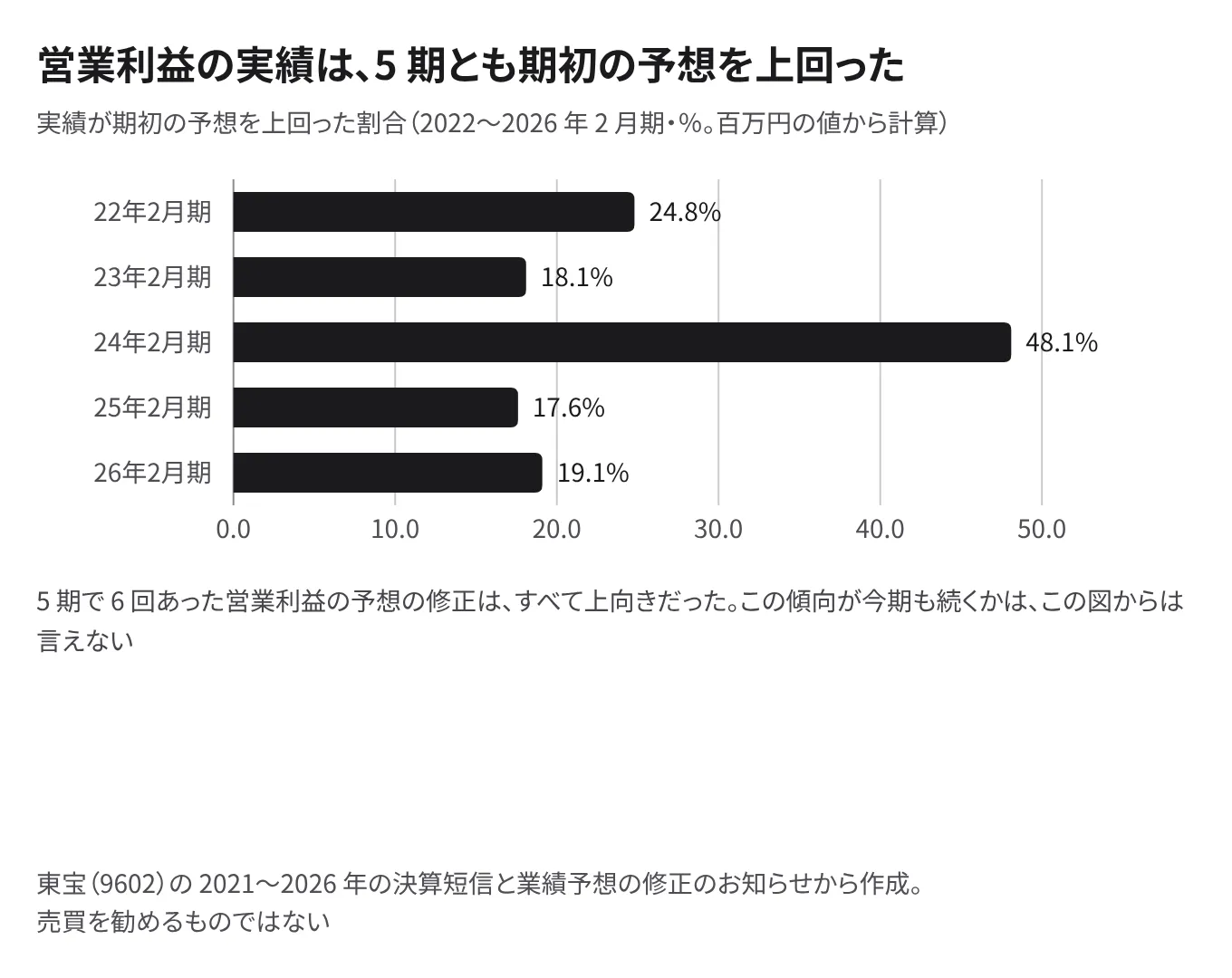 営業利益の実績が期初の予想を上回った割合（％）。2022年2月期 24.8、2023年2月期 18.1、2024年2月期 48.1、2025年2月期 17.6、2026年2月期 19.1