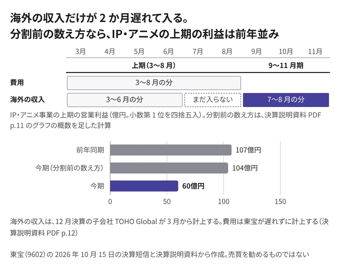 IP・アニメ事業の上期の営業利益（億円。小数第 1 位を四捨五入）。前年同期 107、今期を会社分割の前の数え方にした値 約 104（概数を足した計算）、今期 60。上に、費用は 3〜8月の分が上期に入り、海外の収入は 3〜6月の分だけが入る時期の図