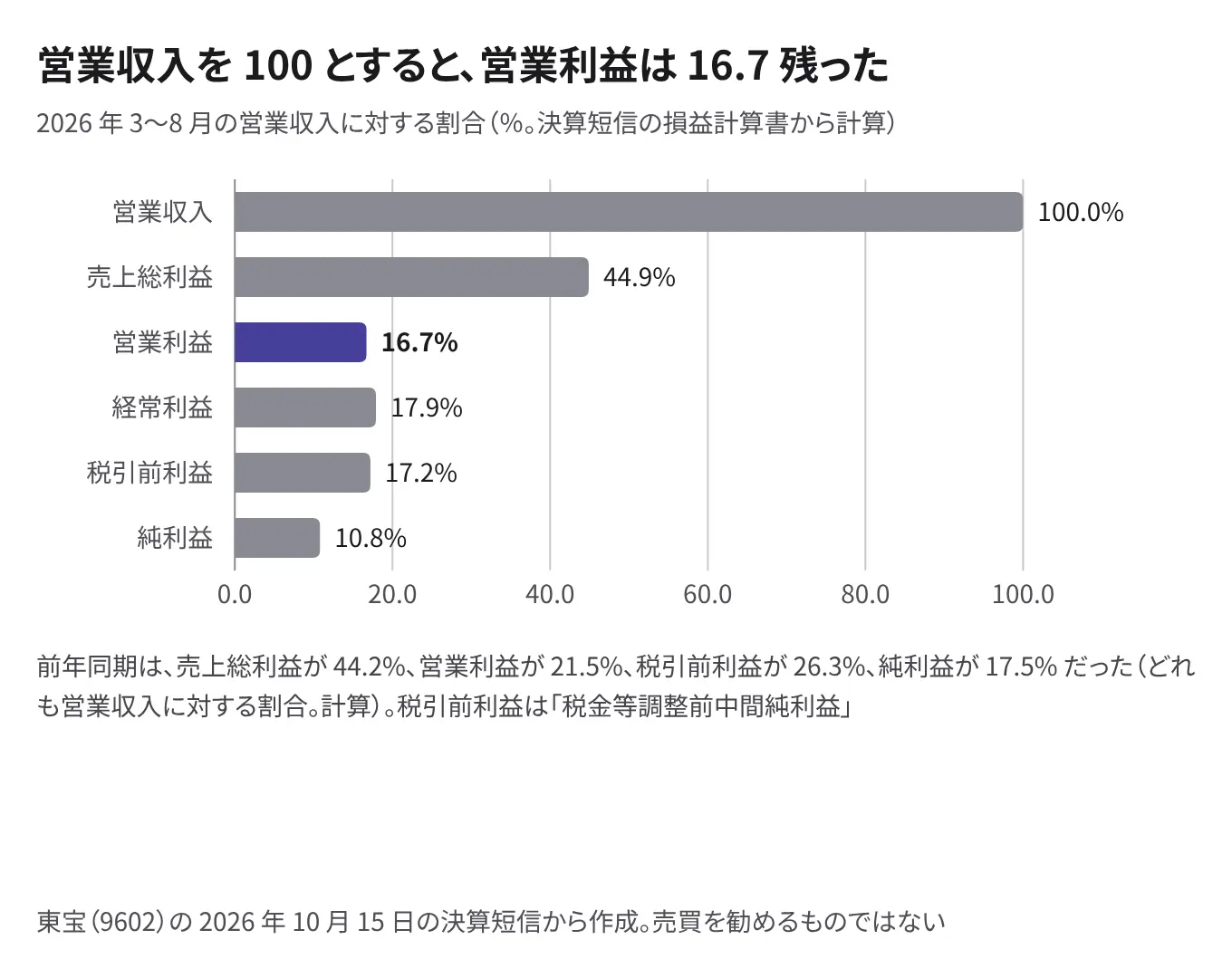 利益の段の図（2026年3〜8月、営業収入を 100 とした割合）。売上総利益 44.9、営業利益 16.7、経常利益 17.9、税引前利益 17.2、純利益 10.8
