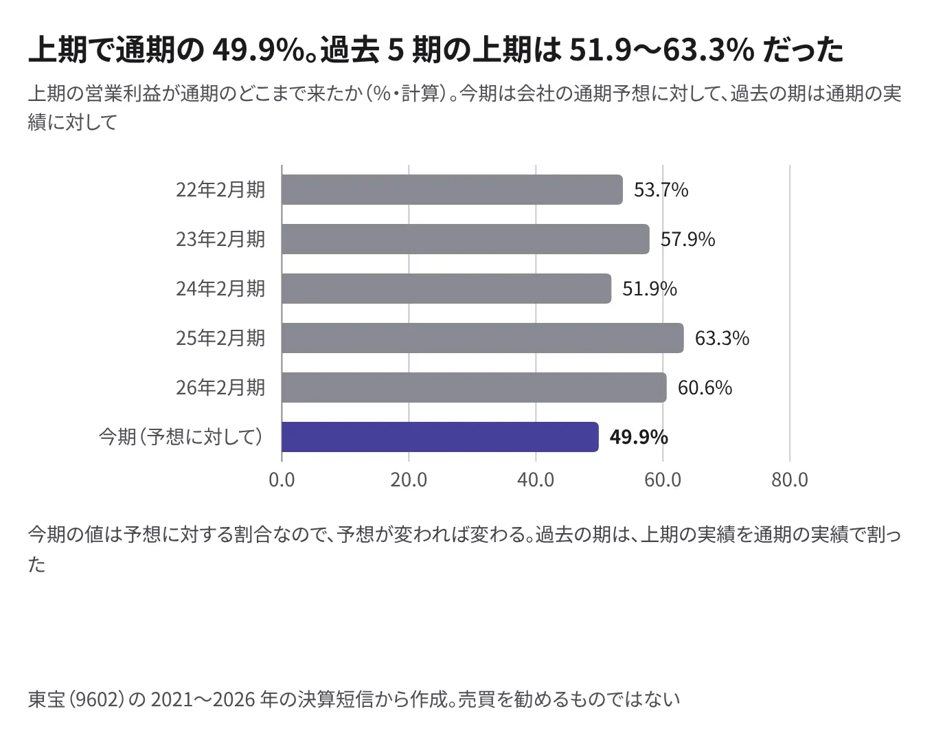 上期の営業利益が通期のどこまで来たか（％）。2022年2月期 53.7、2023年2月期 57.9、2024年2月期 51.9、2025年2月期 63.3、2026年2月期 60.6、今期（予想に対して） 49.9