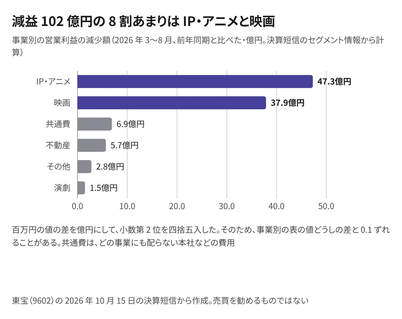 事業別に見た営業利益の減少額（2026年3〜8月、前年同期と比べた・億円）。IP・アニメ 47.3、映画 37.9、共通費 6.9、不動産 5.7、その他 2.8、演劇 1.5